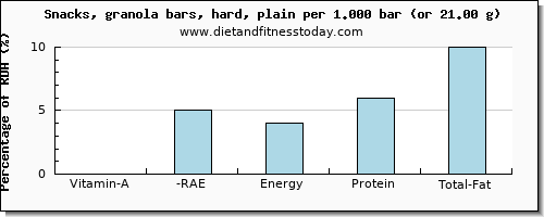 vitamin a, rae and nutritional content in vitamin a in a granola bar
